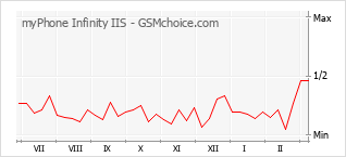 Grafico di modifiche della popolarità del telefono cellulare myPhone Infinity IIS