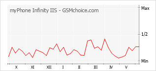 Populariteit van de telefoon: diagram myPhone Infinity IIS