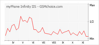 手机声望改变图表 myPhone Infinity IIS