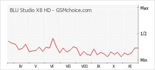 Popularity chart of BLU Studio X8 HD
