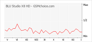 Populariteit van de telefoon: diagram BLU Studio X8 HD