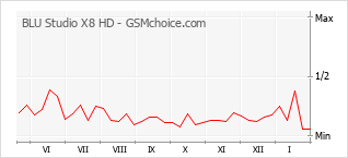 Traçar mudanças de populariedade do telemóvel BLU Studio X8 HD