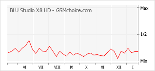 Диаграмма изменений популярности телефона BLU Studio X8 HD
