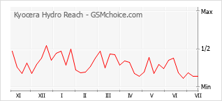 Grafico di modifiche della popolarità del telefono cellulare Kyocera Hydro Reach