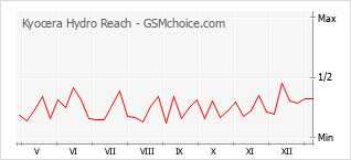 Traçar mudanças de populariedade do telemóvel Kyocera Hydro Reach