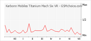 Diagramm der Poplularitätveränderungen von Karbonn Mobiles Titanium Mach Six VR