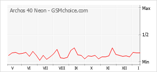 Diagramm der Poplularitätveränderungen von Archos 40 Neon