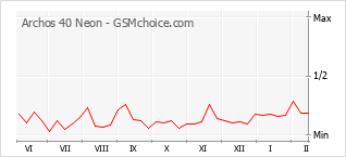 Gráfico de los cambios de popularidad Archos 40 Neon
