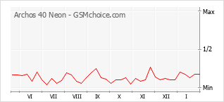 Grafico di modifiche della popolarità del telefono cellulare Archos 40 Neon