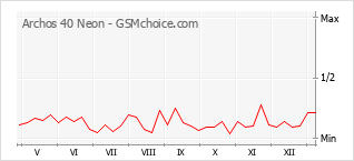 Populariteit van de telefoon: diagram Archos 40 Neon