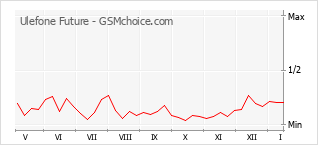 Diagramm der Poplularitätveränderungen von Ulefone Future