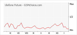 手机声望改变图表 Ulefone Future