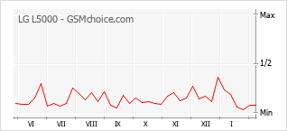 Grafico di modifiche della popolarità del telefono cellulare LG L5000