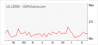 Traçar mudanças de populariedade do telemóvel LG L5000