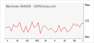Diagramm der Poplularitätveränderungen von Blackview BV6000