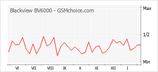 Popularity chart of Blackview BV6000