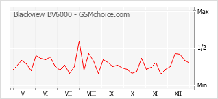 Gráfico de los cambios de popularidad Blackview BV6000