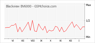 Le graphique de popularité de Blackview BV6000