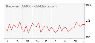 Grafico di modifiche della popolarità del telefono cellulare Blackview BV6000