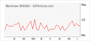 Populariteit van de telefoon: diagram Blackview BV6000