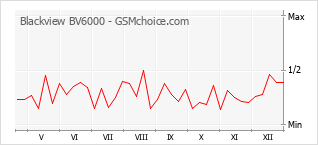 Traçar mudanças de populariedade do telemóvel Blackview BV6000