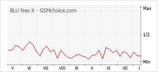 Diagramm der Poplularitätveränderungen von BLU Neo X