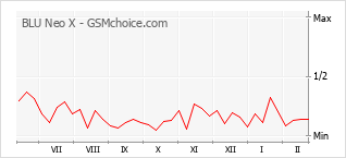 Popularity chart of BLU Neo X