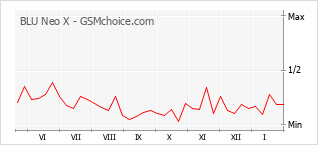 Gráfico de los cambios de popularidad BLU Neo X