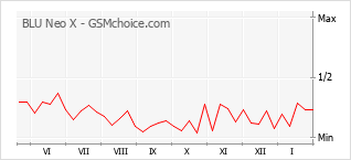 Le graphique de popularité de BLU Neo X