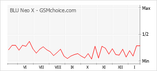 Populariteit van de telefoon: diagram BLU Neo X