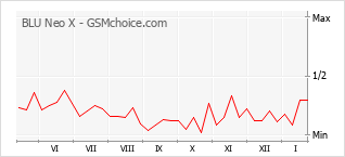 Traçar mudanças de populariedade do telemóvel BLU Neo X