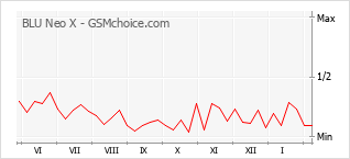 Диаграмма изменений популярности телефона BLU Neo X