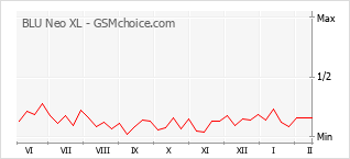 Gráfico de los cambios de popularidad BLU Neo XL