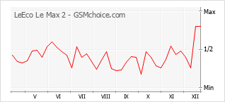 Diagramm der Poplularitätveränderungen von LeEco Le Max 2
