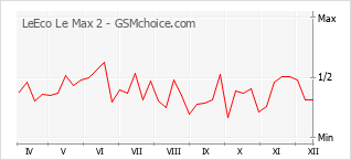 Gráfico de los cambios de popularidad LeEco Le Max 2