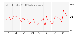 Le graphique de popularité de LeEco Le Max 2