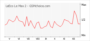 Grafico di modifiche della popolarità del telefono cellulare LeEco Le Max 2