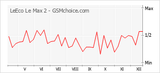 Populariteit van de telefoon: diagram LeEco Le Max 2