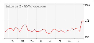 Gráfico de los cambios de popularidad LeEco Le 2