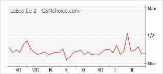 Le graphique de popularité de LeEco Le 2