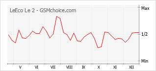 Grafico di modifiche della popolarità del telefono cellulare LeEco Le 2