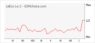 Traçar mudanças de populariedade do telemóvel LeEco Le 2