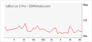 Diagramm der Poplularitätveränderungen von LeEco Le 2 Pro