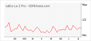 Le graphique de popularité de LeEco Le 2 Pro