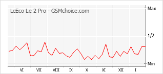 Traçar mudanças de populariedade do telemóvel LeEco Le 2 Pro