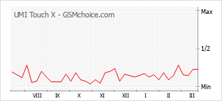 Popularity chart of UMI Touch X