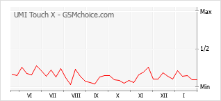 Gráfico de los cambios de popularidad UMI Touch X