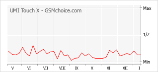 Traçar mudanças de populariedade do telemóvel UMI Touch X