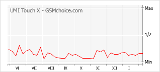 Диаграмма изменений популярности телефона UMI Touch X