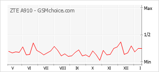 Popularity chart of ZTE A910